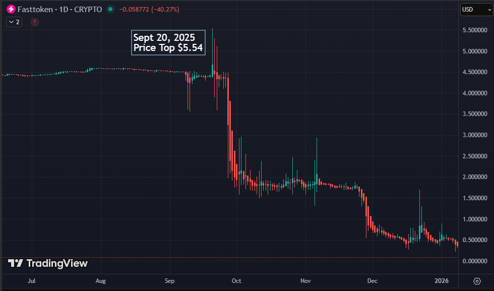 Fast Token Price Decline, from $4.50 to $08.  August 2025 throught January 2026